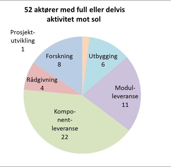 Norske aktører innen solkraft Utviklingen i næringen bygger på følgende momenter: Styrket konkurransekraft og økt interesse for solkraft internasjonalt Frigjort kompetent kapital og innovasjon