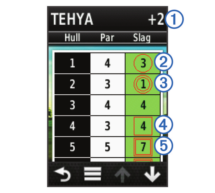 Poeng 1 1 over 2 Par 3 1 under 4 2 under 5 3 under Antall slag i forhold til par Vise rundestatistikk Du kan vise statistikk for runden du spiller for øyeblikket.