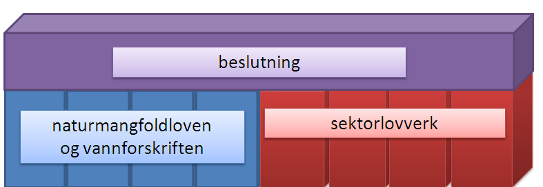 Fellestrekk for vannforskrift og naturmangfoldlov.