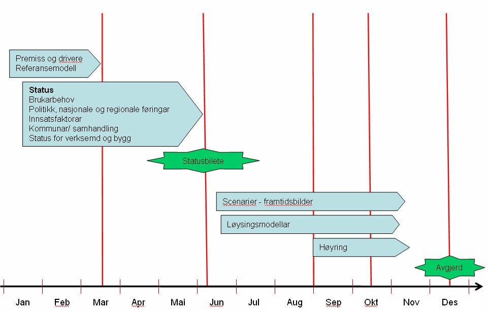 14 Figur 3: Framdriftsplan Ein planlegg i styremøtet i HMR HF i månadsskiftet august/september å presentere på overordna nivå konkrete strukturelle løysingsmodellar for sjukehusa i Møre og Romsdal.