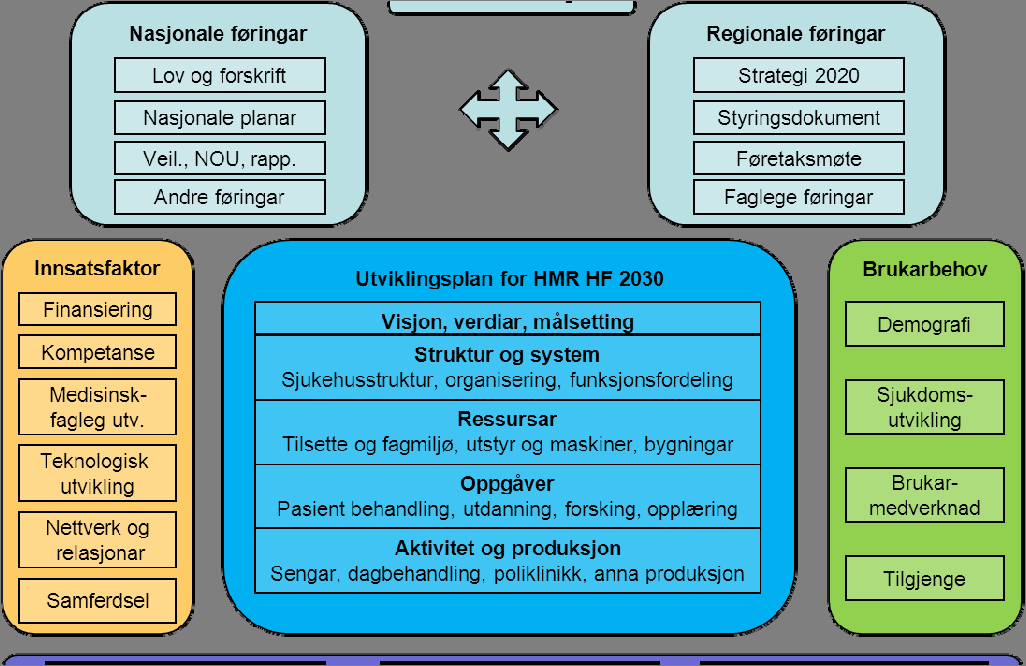 6 Figur 2: Modell av utviklingsplanen.