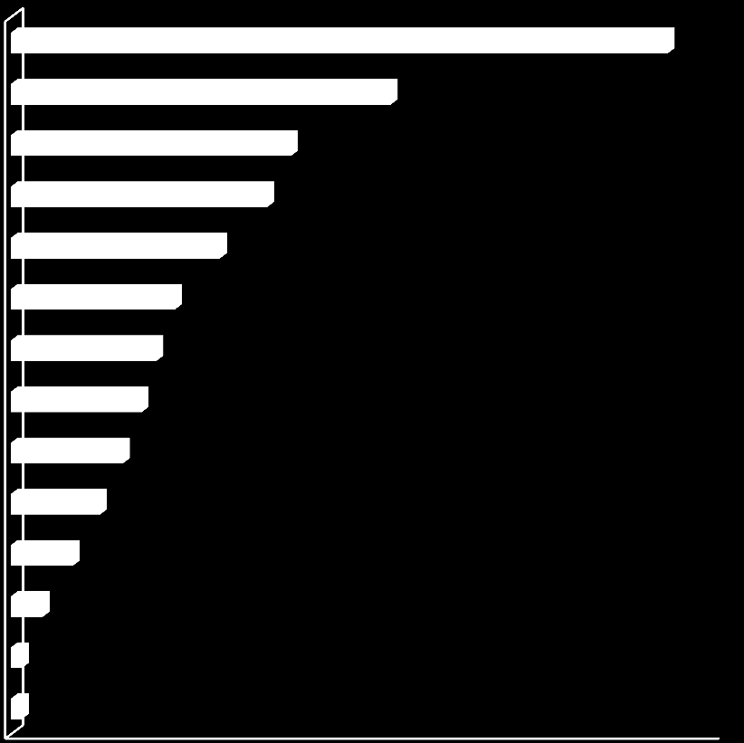 Diagram 1: Kursdeltakere i 2015 for Hedmark fylke fordelt på studieforbund Studieforbundet Folkeuniversitetet rapporterte om 5 530 kursdeltakere i 2015, en økning på 6,1 prosent, som fremdeles var