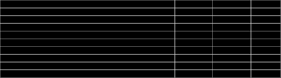 bakgrunnstall for KDs finansiering av sektoren. Her ser vi at fakultetet i 2013 produserte 0,5 poeng per stilling. Det er bare IKS og NSLA som oppfyller fakultetets målsetning.