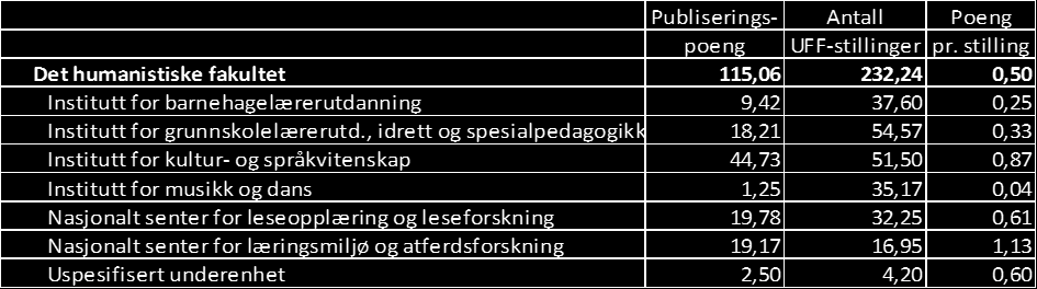 Fakultetet fikk vel halvparten av denne potten. Tabellen under viser poeng i 2013 og i 2012 og uttelling i kroner i 2015. Hvert poeng honoreres med kr 766.