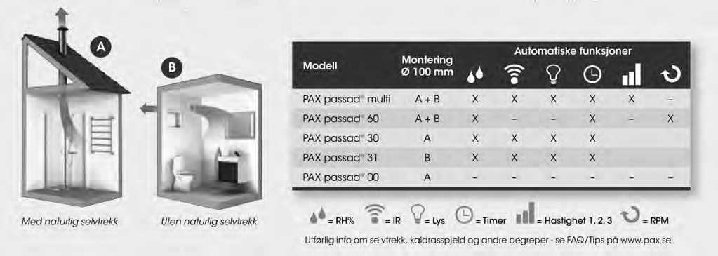 Velger du å installere viften for kontinuerlig drift i lav hastighet besørges en jevn og nyttig grunnventilasjon som påvirker hele inneklimaet positivt.