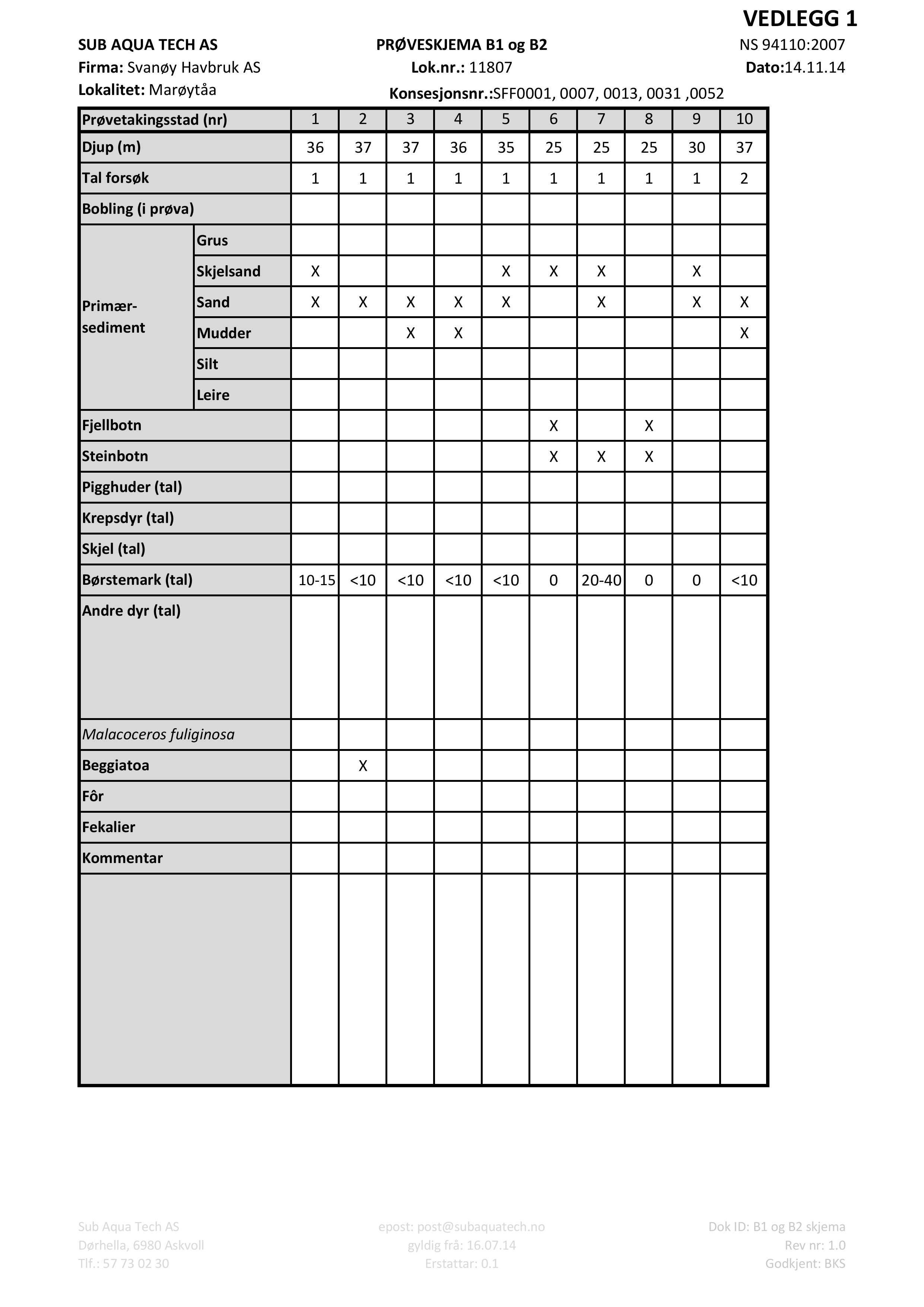 SUB AQUA TECH AS Firma: Svanøy Havbruk AS Lokalitet: Marøytåa Prøvetakingsstad (nr) Djup (m) Tal forsøk Bobling (i prøva) Primærsediment Fjellbotn Steinbotn Pigghuder (tal) Krepsdyr (tal) Skjel (tal)