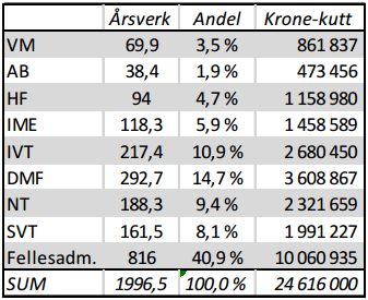 Avbyråkratisering og effektivisering Konsekvenser for DMF NTNU fordeler kuttet mellom enhetene ut fra alle teknisk-/adm. årsverk (inkl. eksternt finansierte) For DMF utgjør dette 3,6 mill., dvs.