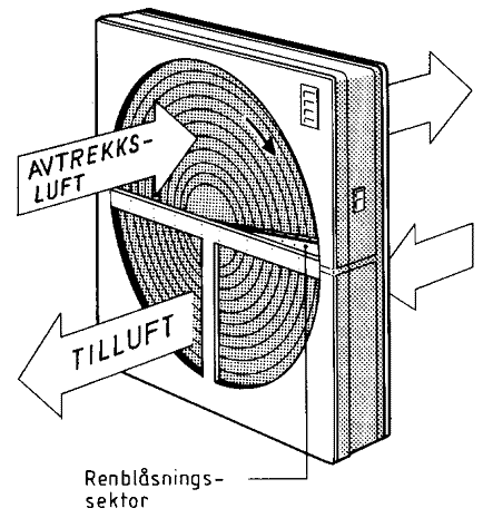 Roterende varmegjenvinner: består av et rotorhjul med mange små kanaler som luft strømmer gjennom, se Figur A.4.