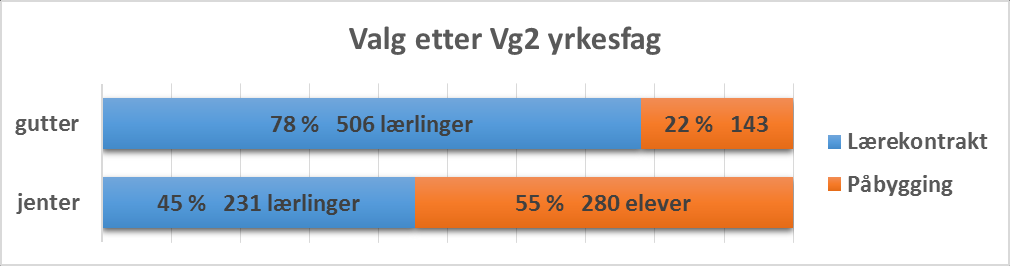 Reproduserer videregående i Nordland et kjønnsdelt