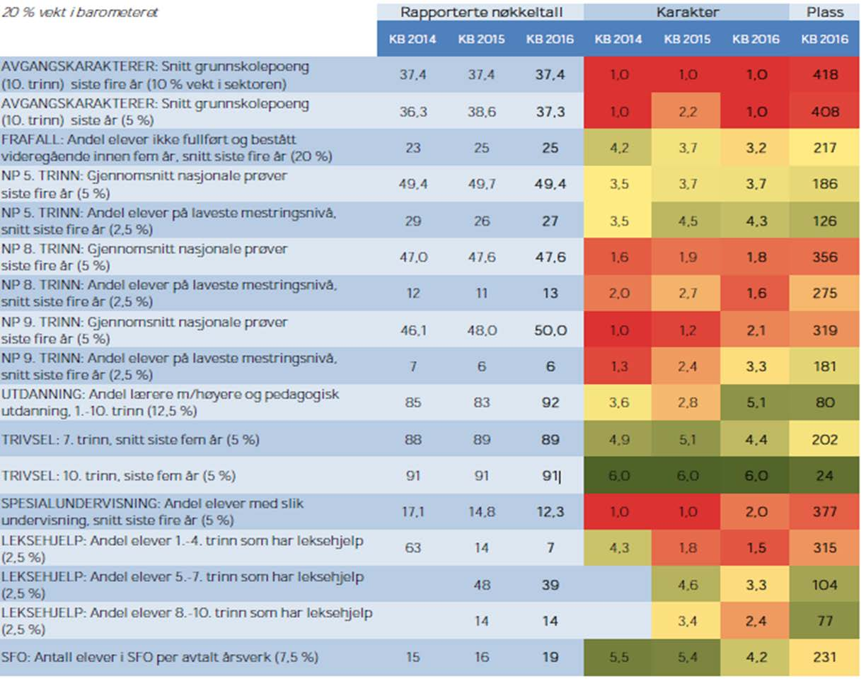 Kommunebarometeret 2016 og resultat nasjonale