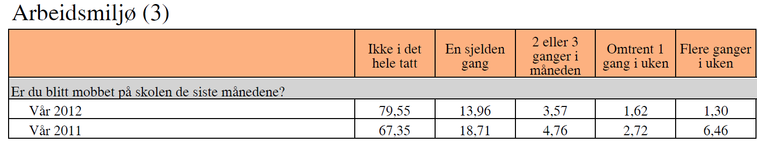 UTVIKLINGEN IFØLGE ELEVUNDERSØKELSEN FRA VINTEREN 2011 til 2012.