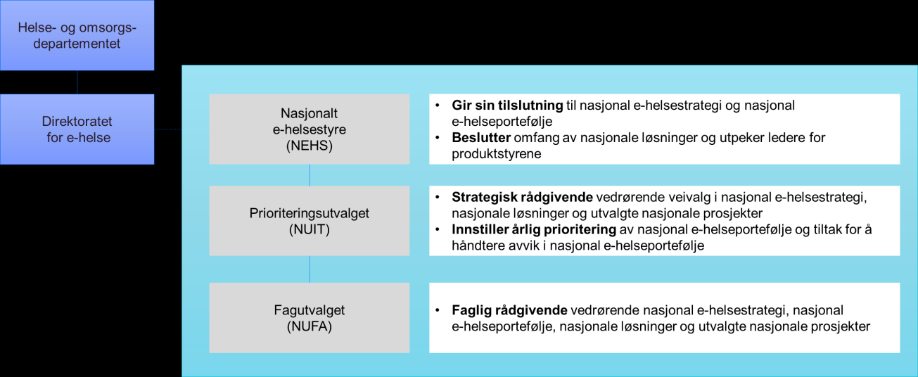 3 Styringsmodell Styringsmodellen skal ivareta myndighetenes og aktørenes ulike behov for styring og effektiv koordinering. 3.