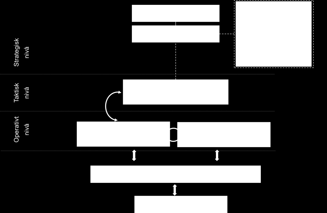 3.3 Styring og koordinering av e-helsestandarder og fellestjenester for elektronisk samhandling På nasjonalt nivå foreslås det en tre-deling av oppgaver med: et produktstyre som foretar