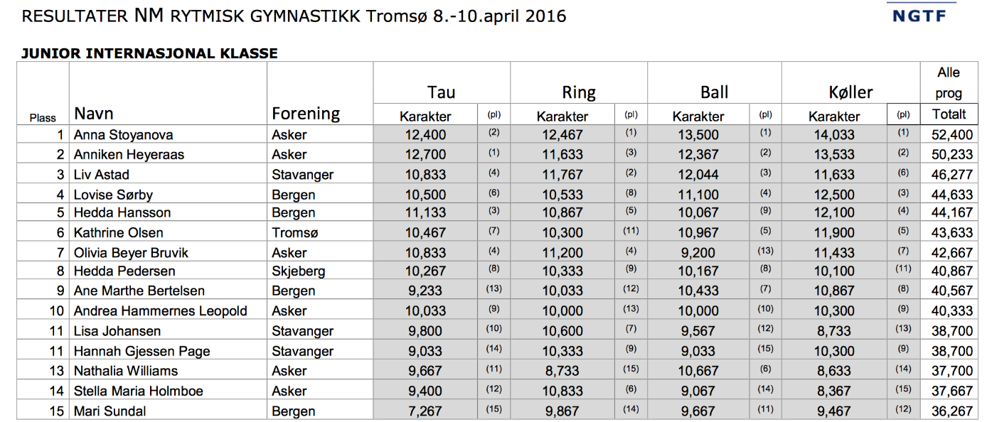 DOMMERE Hilde Dalen (Haugesund TF) har fortsatt sittet i Teknisk komite