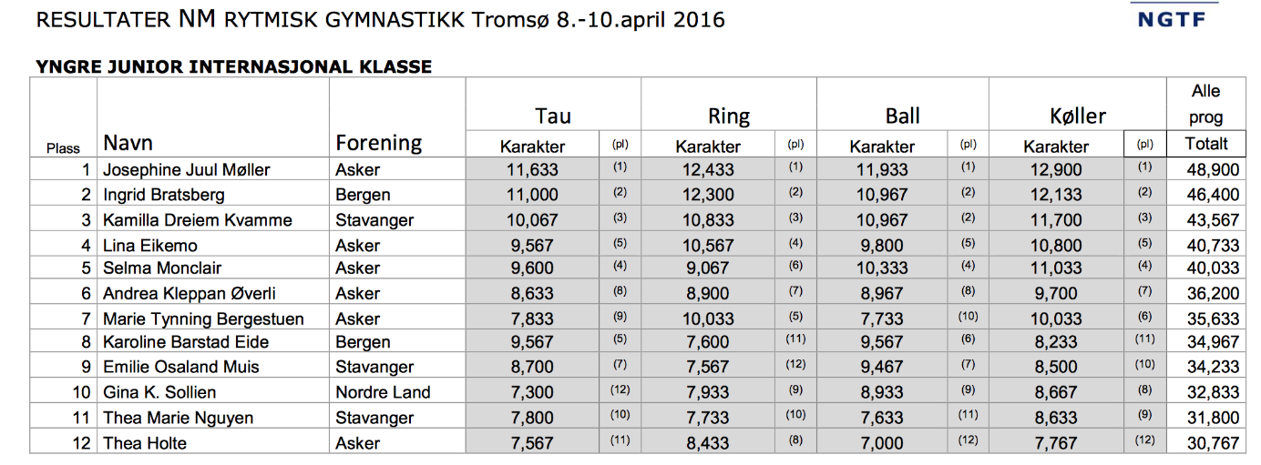 Det sitter fire stykker i hver komite så Rogaland er sterkt representert