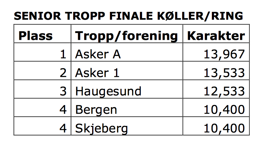 KM 2016 (De deltakende i hver klasse med over 3 deltakere der kretsmester ble kåret) Rekrutt int 3-kamp (nivå 1) 2005 Plassering Navn Forening Frittst + 2 redsk 1 Thea Bisgaard Herløe Haugesund