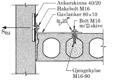 331 Figur C 14.22. Bolteforbindelse til hulldekke. S Rd,s = 13,8 kn (Gavlanker begrenser) (Eksempel C 12.3) S Rd 4 50 Flattstål 50 10 evt. forsenket 4 50 Stålplate 150 10 150 med 4 Ø10 Figur C 14.23.