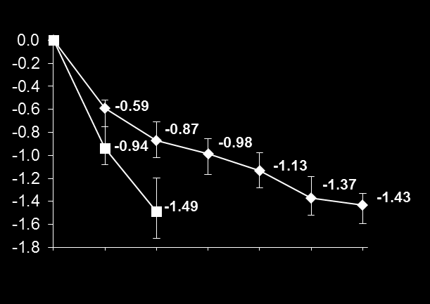 Median BPF Change From Baseline, % (95% CI) Median BPF Change From Baseline, % (95% CI) CARE MS I og II: Reduksjon i tap av hjernevolum over 6 år; Lemtrada vs.