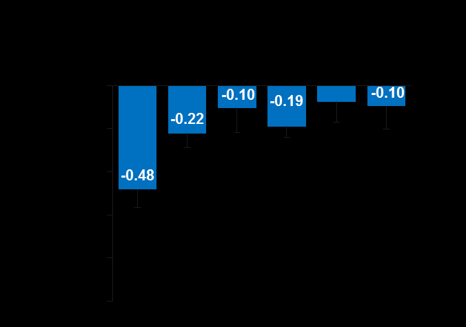 CARE MS I og II: Reduksjon i tap av hjernevolum over 6 år med Lemtrada 1 CARE MS BPF I: Change Median From årlig Baseline ending i BPF CARE MS II: Median årlig endring i BPF 0 0 Core Study Extension