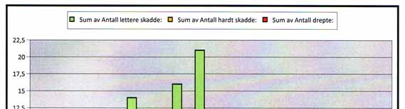 Statistikk frå Statens Vegvesen som viser alder på dei som har vore innblanda i 114 trafikkulykker i Luster kommune i perioden