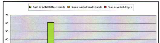 Frå fylte 18 år er det naturleg at mange av dei som er innblanda i ulykker er bilførarar (61). Mange er også passasjerar (31).