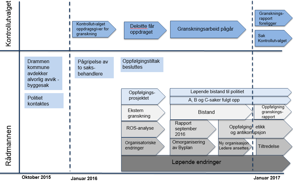 Utførte tiltak/endringer, grafisk oversikt 1.fase: fra korrupsjonssaken avdekkes og politiet kontaktes 16.10.15 frem til saken ble offentlig kjent 18.01.16 2.