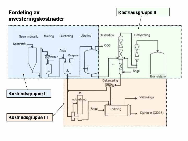 Figur 6: Skjematisk fremstilling av Agroetanols anlegg i Norrköping, Sverige. Kilde: Agroetanol. Investeringskostnadene for et etanolanlegg basert på hvete kan inndeles i tre kostnadsgrupper: 1.
