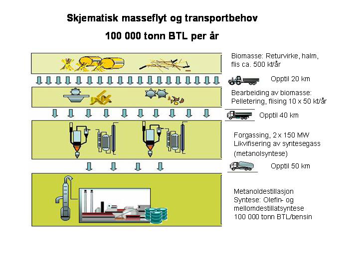 Produksjon av BTL skjer i to hovedtrinn. 1. Gassifisering av biomassen og justering av rågass slik at H 2 