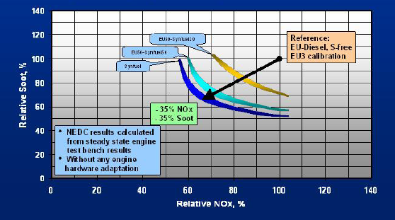 CO 2 -reduksjonspotensialet er anslått til å være på ca. 85 % [22].