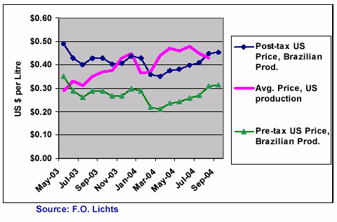 som er omtrent konkurransedyktige med bensin. Både klima og kostnad for en del innsatsfaktorer tilsier vesentlig lavere produksjonskostnader i Brasil enn i USA og Europa.