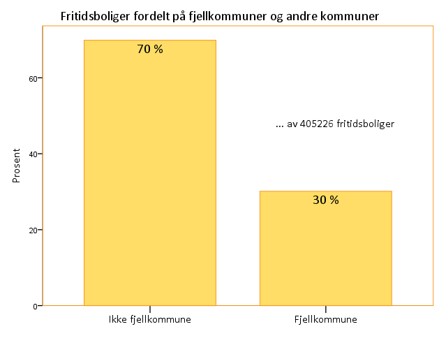 FJELLKOMMUNER ER KOMMUNER HVOR MINST 50 % AV AREALET ER