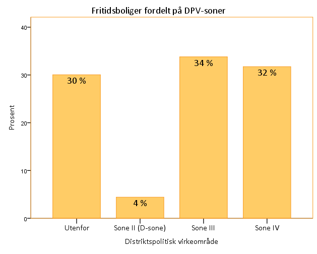 Fritidsboligpolitikk