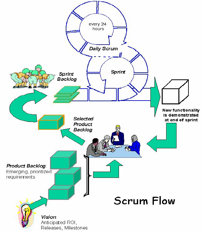 Scrum iterasjoner og