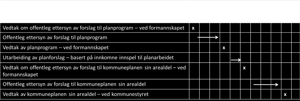 Prosjektleiar er Kristine Dahl og prosjektgruppa består av representantar frå Eid kommune si plan- og utviklingsavdeling og driftsavdeling og representant frå