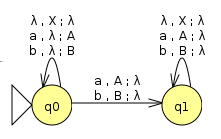 S 0T11 T 0T1 T1 Λ En nondeterministisk PDA for A 2 som aksepterer ved empty stack. Automaten starter med en X på stacken.