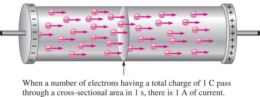 Elektrisk ladning og strøm En 1 annen grunnleggende enhet er elektrisk strøm som måles i ampere ampere tilsvarer 1 coulomb som passerer et vilkårlig