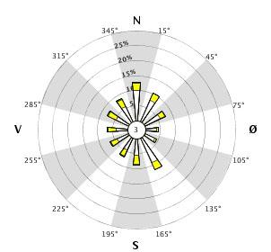 11 2.5 Klima Fig. 8. Fremherskende vindretning sommer Fig. 9. Fremherskende vindretning vinter.