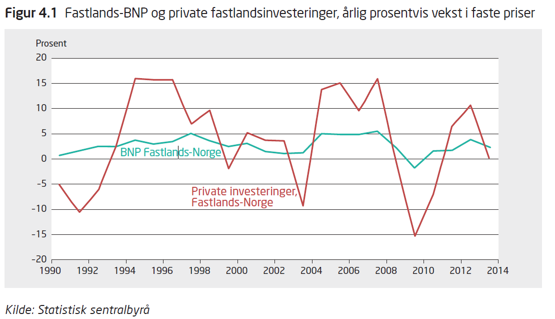 Investeringene øker kraftig i