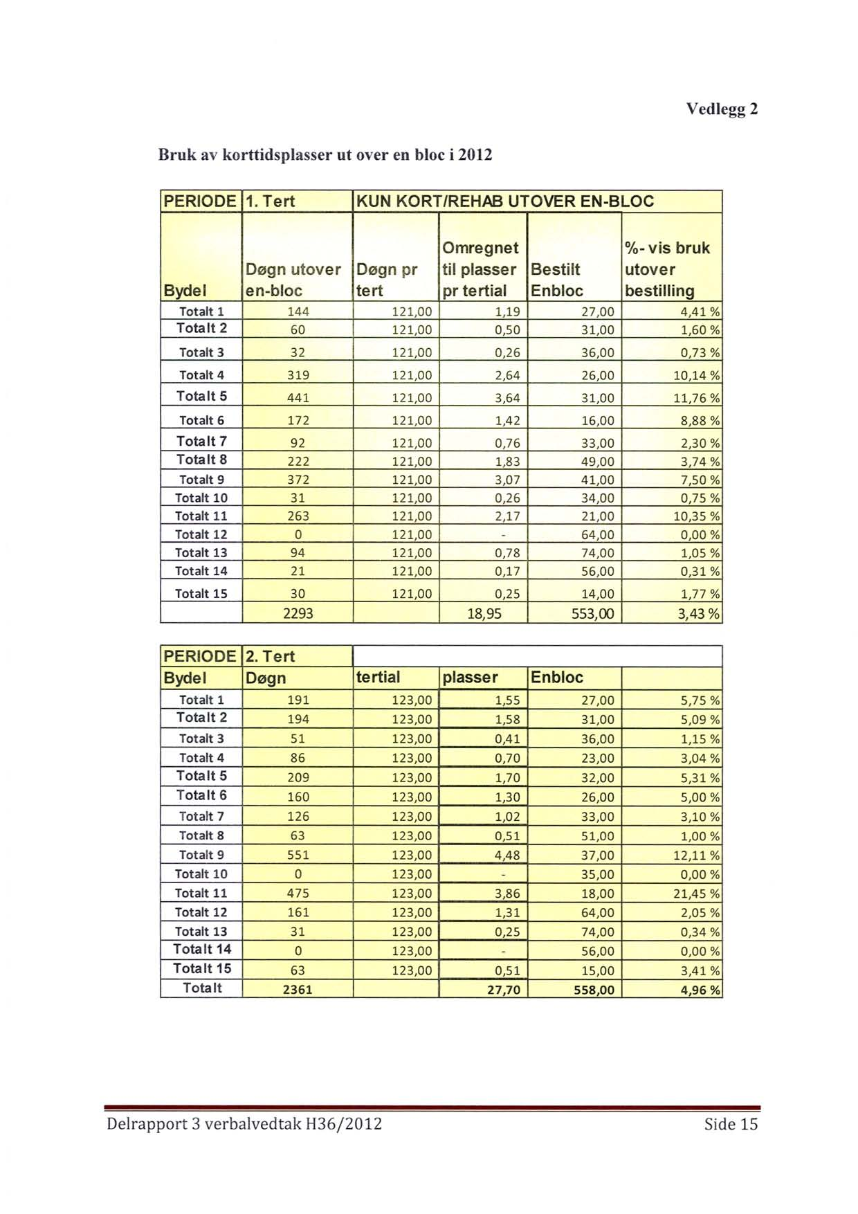 Vedlegg 2 Bruk av korttidsplasser ut over en bloc i 2012 PERIODE 1.