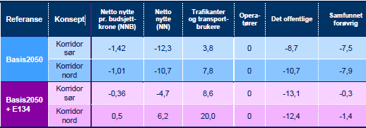 Omfattande utbygging av E134 mellom Drammen og Haugesund vil gje svært stor auke i trafikken på E134 gjennom Telemark. Dette vil bli ytterlegare forsterka dersom det byggjast ut ny arm til Bergen.