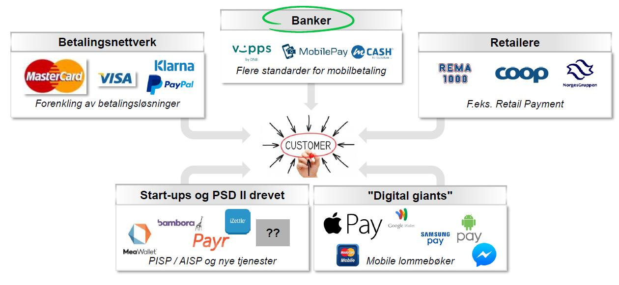 Nye betalingstjenester vil endre status quo Nye betalingsstandarder og nye aktører kommer på banen i