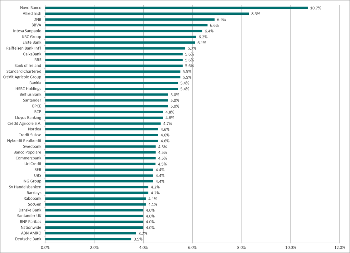 Leverage ratio 3.