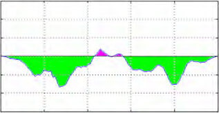 En periode av en a-lyd målt i 1 punkter En periode av en 1 Hz sinus tone beregnet i 1 punkter Hvert punkt i figurene over er multiplisert med hverandre 19 En periode av en a-lyd målt i 1 punkter En