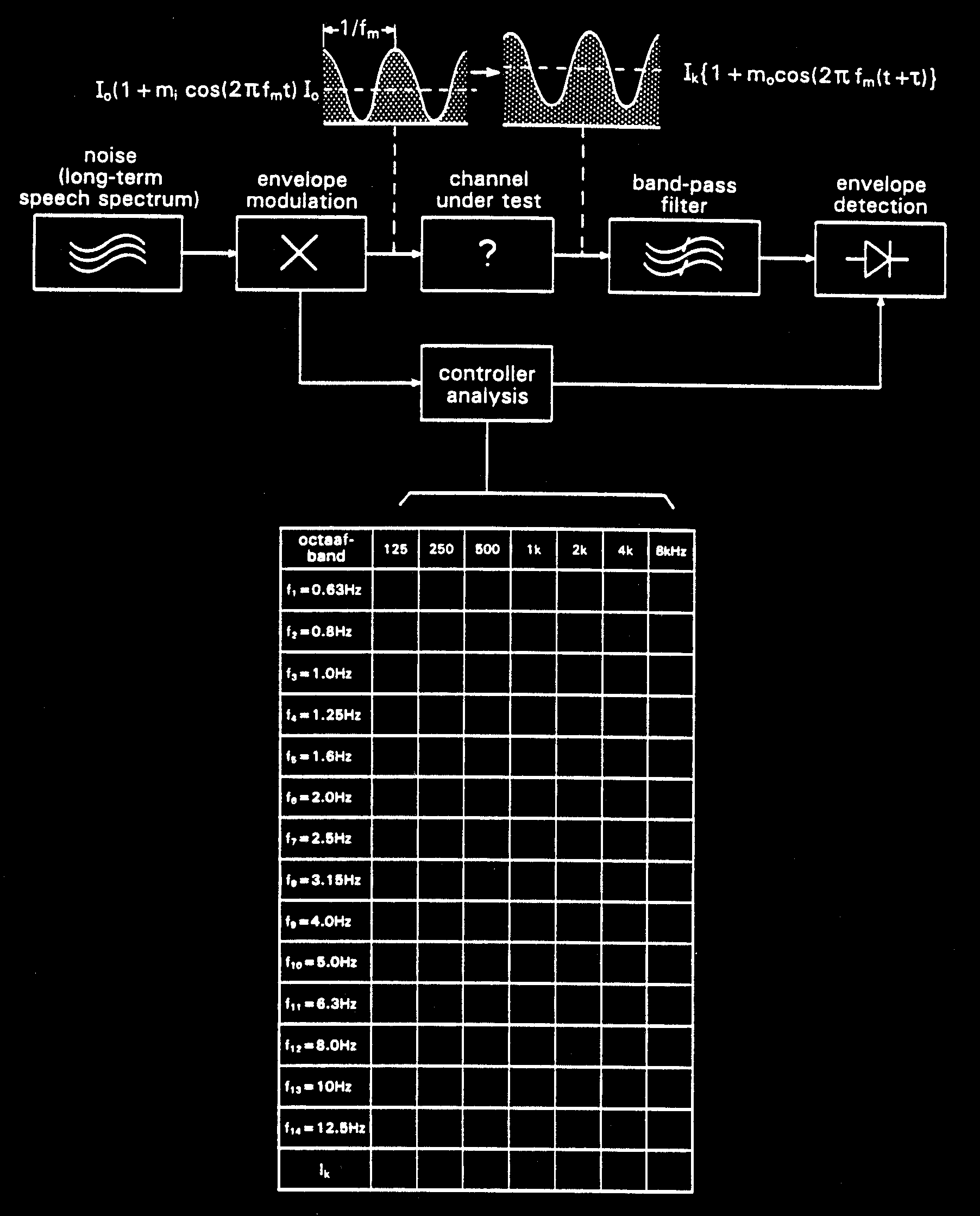 Matrix for seven MTF s 1 Hz 3 Hz 1 Hz X Bilde lånt fra: http://steeneken.nl/sti/past_present_future_of_sti_ecophon.pps 69 Måling og beregning av STI Korrigeres pga.