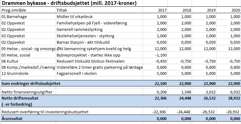 P 09 Idrett, park og natur Forslag 16: Fotballhall på Åssiden har i 3 år vært inkludert på investeringsbudsjettet for 2019. Denne er nå skjøvet til 2020. Vi ønsker en tilbakeføring til 2019.