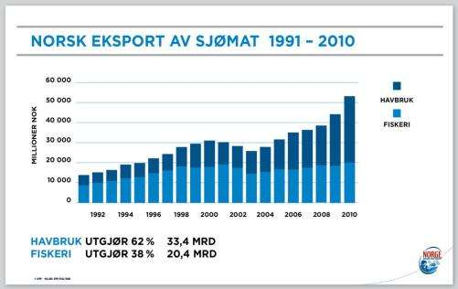 Norge Verdens nest største eksportør av sjømat