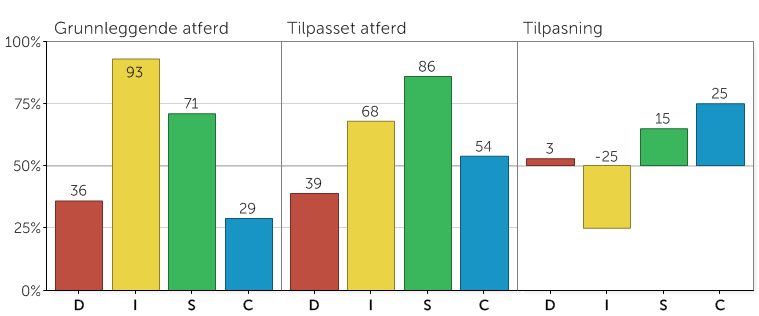 Tilpasset atferd Din tilpassede atferd reflekterer endringene du føler du må gjøre for å passe inn i en gitt situasjon, for eksempel på arbeidsplassen.