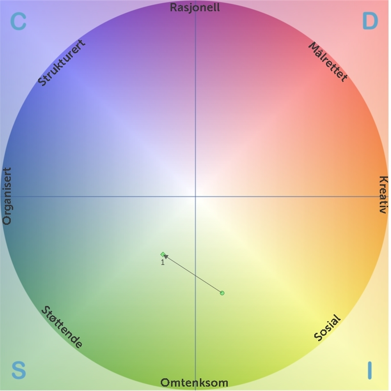 Gruppen som arena Plasseringen i diagrammet viser den totale effekten av alle fire atferdsfaktorer.