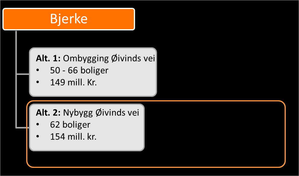 kostnadsdifferanse mellom de to alternativene nevnes, men synes ikke å være vektlagt i analysen. Det anbefales dermed et alternativ som koster 74 mill. kr. mer, uten at merverdien er dokumentert.