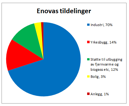 Grønn skattekommisjon anbefaler på denne bakgrunn at det ikke innføres et skattefradrag for energieffektiviseringstiltak i private husholdninger. Huseiernes Landsforbund er uenig i dette.